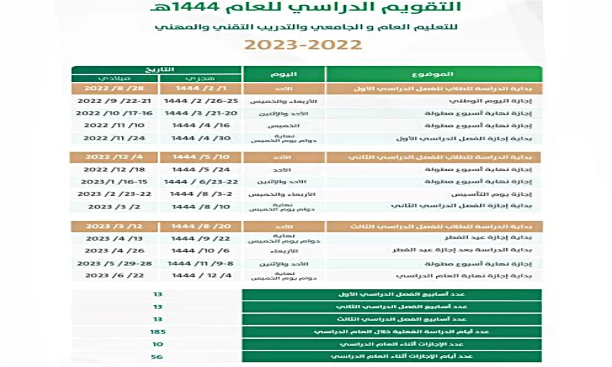 موعد الاختبارات النهائية الترم الاول 1444 في المملكة لجميع الطلاب حسب تقويم وزارة التعليم السعودية